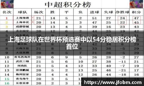 上海足球队在世界杯预选赛中以54分稳居积分榜首位